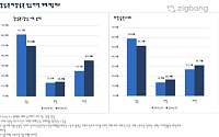 3월 서울 상승거래 비중 51.4%로 하락…지난해 8월 이후 최저