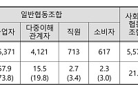 고용 늘었으나 매출 줄어든 협동조합…금융·주거·에너지까지 ‘전방위 지원’ 강화