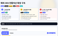 [넥스블록]해외 CEX, QQQ·금·원유 품고 멀티에셋 시장으로 확장