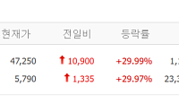 [급등락주 짚어보기] 풍산홀딩스 상한가…다날·한패스 등 핀테크주도 급등