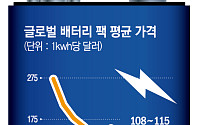 기름값 오르니 전기차 탄다고?…배터리 원가도 ‘꿈틀’