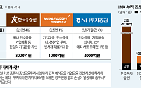 증권사 판 더 커진다…IMA가 여는 머니무브 [증권이 금융을 삼킨다 中-①]