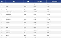 [넥스블록][인기 검색 코인 톱15] 비트코인·이더리움 강세 속 AI와 밈 코인으로 관심 확산