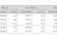 다올투자證 “삼양식품, 수출·수익·수요 ‘삼박자’⋯목표가 170만원 유지”