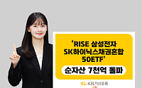 KB자산운용 'RISE 삼성전자SK하이닉스채권혼합50 ETF' 순자산 7000억 돌파