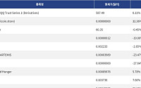 [넥스블록][신규 코인 톱10] Invesco QQQ Trust Series 1 0.11% 상승, BULL 32.36% 상승