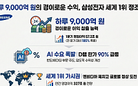 "하루에 9000억 번다"…삼성전자, 연간 영업익 '세계 1위' 가시권에 증권사 일제히 목표가↑