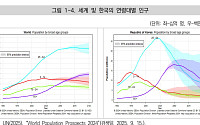 韓, 인구충격에 성장·금리·재정 동시 압박…경상수지 적자 2059년 전환