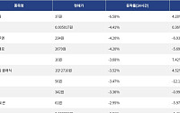 [넥스블록][하락 코인 10] 스테이블 -6.58% 하락, 페페 -4.41% 약세