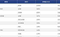 [넥스블록][상승 코인 10] 사이렌 12.40% 상승, 캔톤 네트워크 4.60% 강세