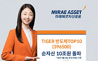 "1분기 반도체 ETF, TIGER가 주도"…미래에셋 'TIGER 반도체TOP10' 순자산 10조 돌파