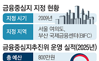 [단독] 예산 800만원의 민낯⋯ ‘제3금융중심지’ 공회전 10년째 [금융메카 분산의 역설 ①-1]