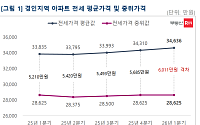 “경인지역 아파트 전세도 양극화⋯인기지역 상승 압력 높아”