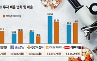 조 단위 벌어들인 제약사들, R&D는 ‘찔끔’…전쟁·약가 리스크 상존