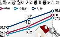 씨 마르는 전세⋯서울 임대차 70%는 ‘월세’ [전세의 종말①]