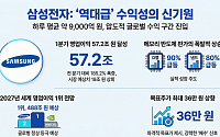 '일평균 9000억' 버는 삼성전자…증권가, 내년 영업익 세계 1위 정조준·목표주가↑