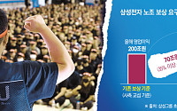 영업익 200조도 부족하다?…삼성전자 노조, ‘역대급 실적’에 도 넘은 보상 요구