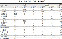 올해 2분기 제조업 경기전망지수 ‘76’⋯전분기 대비 1p↓