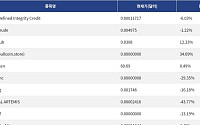 [넥스블록][신규 코인 톱10] Order-Defined Integrity Credit 6.03%하락, Brent Crude 1.22% 하락