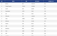 [넥스블록][인기 검색 코인 톱15] 비트코인·이더리움 강세 속 Zcash·JOE로 확산된 관심