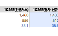 LS증권 "산일전기, 1분기 호실적 지속…신재생·특수변압기 고성장 주목"