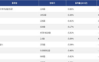 [넥스블록][하락 코인 10] 월드 리버티 파이낸셜 토큰 -9.86% 하락, edgeX -9.30% 약세
