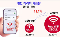 서울시, 올해 24억원 투입해 공공와이파이 최신화⋯노후 장비 2020대 교체