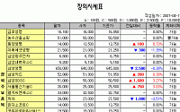 [IPO/장외] 삼성SDS 5만원대 진입