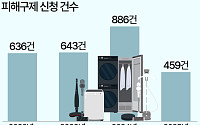 가전 구독 피해 '급증'…피해 품목 '정수기' 최다 [데이터클립]