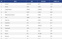 [넥스블록][인기 검색 코인 톱15] 이더리움·비트코인 약세 속 Enjin Coin·Blur로 쏠린 단기 관심