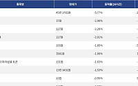 [넥스블록][하락 코인 10] 비트텐서 -5.77% 하락, 스테이블 -2.96% 약세