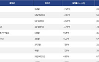 [넥스블록][상승 코인 10] 사이렌 17.25% 급등, 지캐시 14.01% 상승세