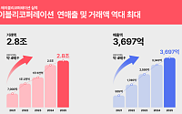 에이블리코퍼레이션, 작년 ‘역대 매출’ 3697억 달성⋯전년비 10.6%↑