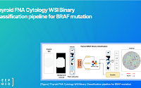 딥노이드, 갑상선 세포검사 AI 연구 성과 공개