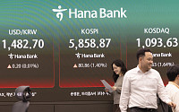 코스피, 1.4% 오른 5850선 마감⋯외국인 홀로 1조원 ‘사자’