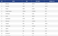 [넥스블록][인기 검색 코인 톱15] AI·디파이·실물자산으로 쏠린 시선…TAO·ZEC·XAUT 부각