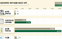 정부, 농수산물 수급안정예산 9076억원 편성…전년비 25%↑