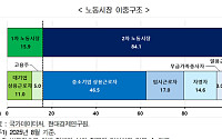 대기업 종사 비중 15.9% 불과…中企와 급여차는 1.7배