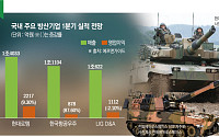 군비 증강 사이클 본격화⋯방산 빅4, ‘1조 클럽’ 안착