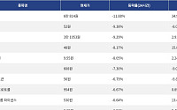 [넥스블록][하락 코인 10] 대시 -11.88% 하락, 칠리즈 -9.38% 약세