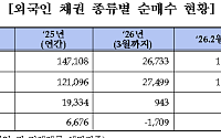 금투협 “3월 외국인 국내 채권 보유잔액 감소폭 사상 최대”