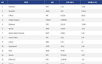 [넥스블록][인기 검색 코인 톱15] 비트코인·이더리움 숨 고르기…디파이·AI로 쏠린 관심
