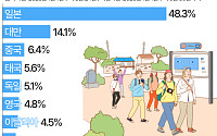 김해공항 검색량 66%↑…서울 넘어 '지방 도시' 찾는 외국인들 [데이터클립]