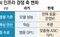 빅테크 ‘AI 칩 내재화’ 속도전…성능 넘어 전력·비용 경쟁