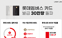 롯데멤버스, 카드 출시 1년 만에 발급 30만 장 돌파