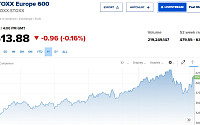 유럽증시, 美 호르무즈 해협 봉쇄에 하락…스톡스600 0.18%↓