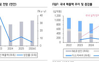 삼성증권 "F&F, 테일러메이드 인수 모멘텀 재부상…목표가는 10%↓"