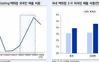 LS증권 “유통, 외국인 관광객 증가 등 상승 사이클 진입…최선호주 신세계”