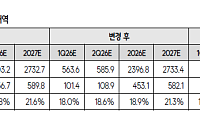 SK證 "HD현대마린솔루션, 무난한 성장 흐름…1분기 실적 전망치 부합"