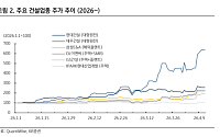 KB證 “건설주, 글로벌 에너지 인프라 위 재평가…현대건설·삼성E&A·DL이앤씨 주목”